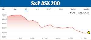 Războiul din Iran ţine atenţia pieţelor de acţiuni